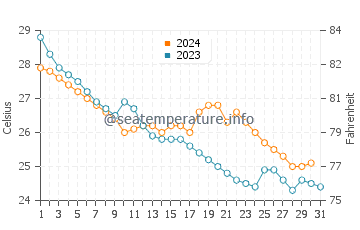 Shima water temp chart in October