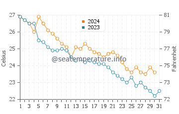 Shimabara water temp chart in October