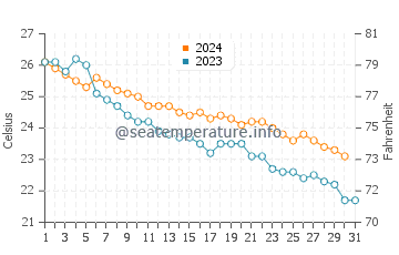 Shimminatocho water temp chart in October
