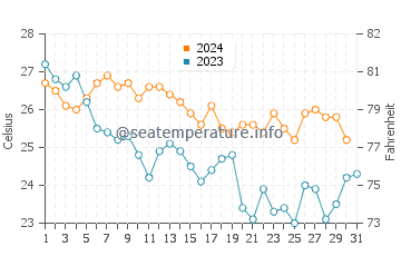Shimoda water temp chart in October