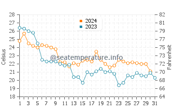 Shinagawa Ku water temp chart in October