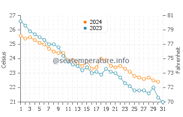 Shingu water temp chart in October