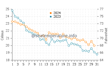 Temperatura vode u Šiogama u listopadu