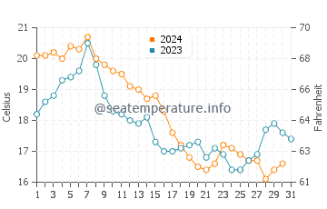 Wassertemperatur Ship Bottom im Oktober
