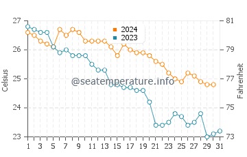 Shirahama water temp chart in October