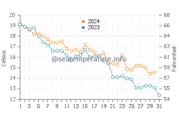 Températures de l'eau à Shizunai en octobre