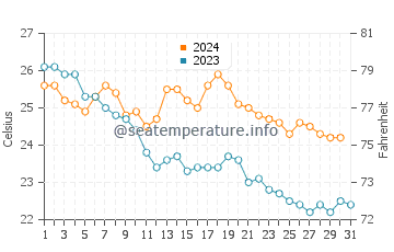 Shizuoka Shi water temp chart in October