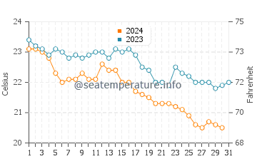 Wassertemperatur Shkembi i Kavajes im Oktober