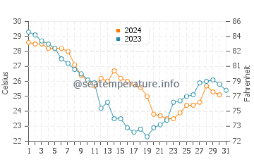 Shoreacres water temp chart in October