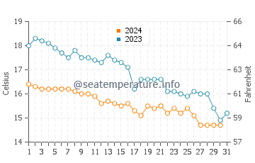 Shoreham-by-Sea water temp chart in October