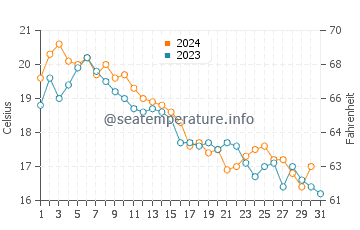 Shoreham water temp chart in October