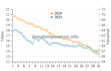 Shorewood water temp chart in October