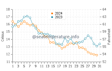 Short Sands Beach water temp chart in October