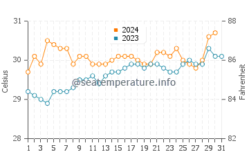 Wassertemperatur Si Racha im Oktober