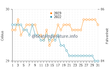 Siari water temp chart in October