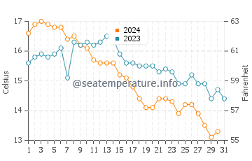 Siasconset water temp chart in October