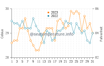 Siasi water temp chart in October