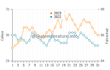 Wassertemperatur Sibaguan im Oktober