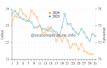 Wassertemperatur Sibari im Oktober