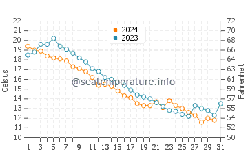Sibbald Point water temp chart in October