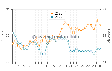Sibonga water temp chart in October