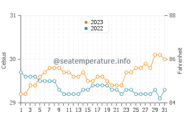 Temperatura vode u Sibuco u listopadu