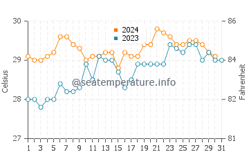 Sidamukti water temp chart in October
