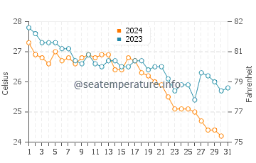 Side water temp chart in October