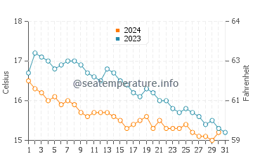 Sidmouth water temp chart in October