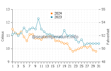 Sidney water temp chart in October