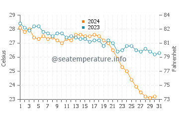 Temperatura del agua en Sidón en octubre