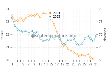 Sigacik water temp chart in October