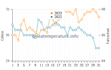 Siguinon water temp chart in October