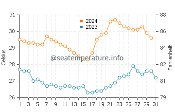 Sikabaluan water temp chart in October