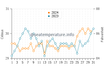 Siladen Island water temp chart in October