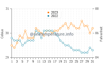 Silago water temp chart in October