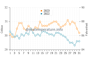 Silanga water temp chart in October