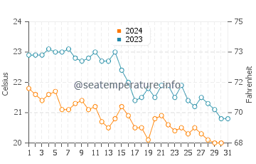 Wassertemperatur Silba im Oktober