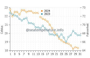 Silivri water temp chart in October