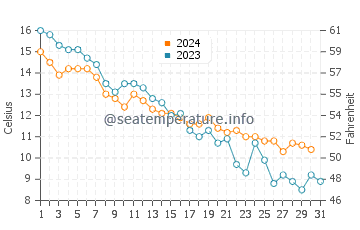 Temperature dell'acqua a Sillamäe ad ottobre