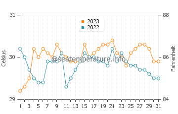Sillon water temp chart in October