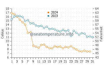 Silver Bay water temp chart in October