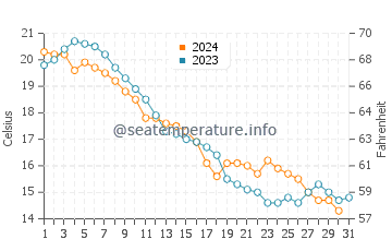 Silver Creek water temp chart in October