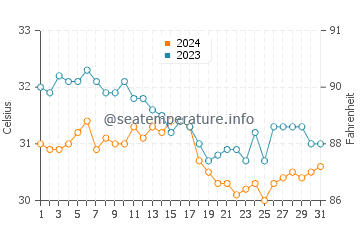 Silver Sands Beach water temp chart in October