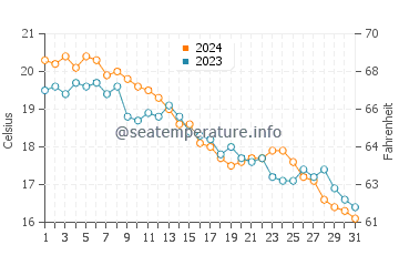 Silver Sands water temp chart in October