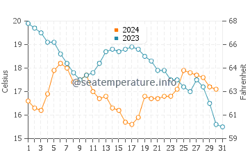 Silver Strand water temp chart in October
