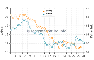 Silverton water temp chart in October