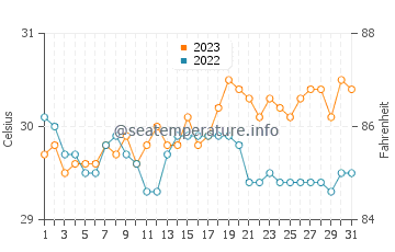 Simala water temp chart in October