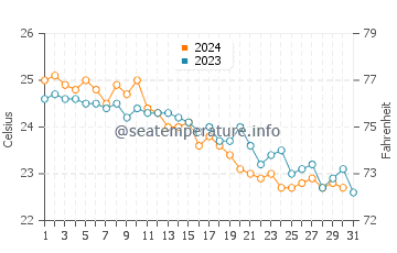 Wassertemperatur Simeri Mare im Oktober