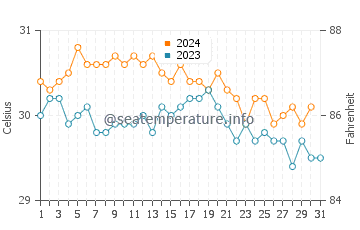 Temperatura da água em Simpson Bay em outubro